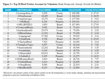 Top 20 most valuable hotel Twitter accounts