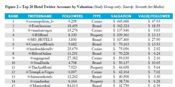 Top 20 most valuable hotel Twitter accounts