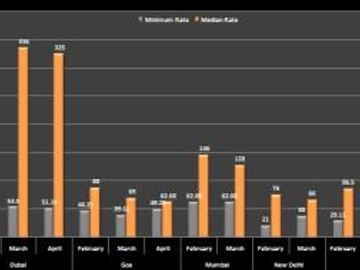 Hotel pricing - Asia - Feb to April 2011