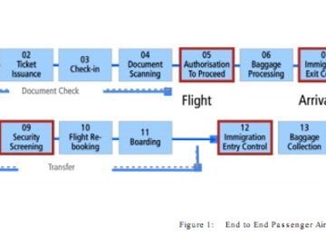 Emerging mobile technology could untangle airport processing