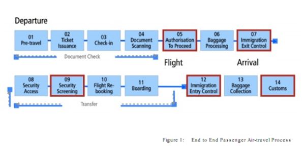 Emerging mobile technology could untangle airport processing