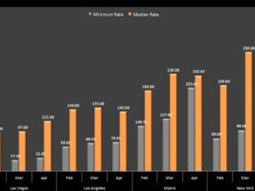 Hotel pricing - North America - Feb to April 2011