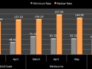 Hotel pricing - Aus-NZ - March to May 2011