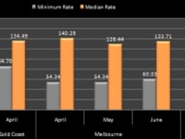 Hotel pricing - Aus-NZ - April to June 2011