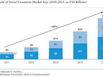 The emergence of social commerce as a force in travel