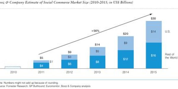 The emergence of social commerce as a force in travel