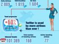 How airlines use Twitter [infographic]