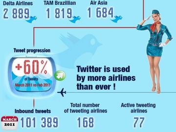 How airlines use Twitter [infographic]