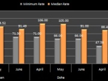 Hotel pricing - Middle East - April to June 2011
