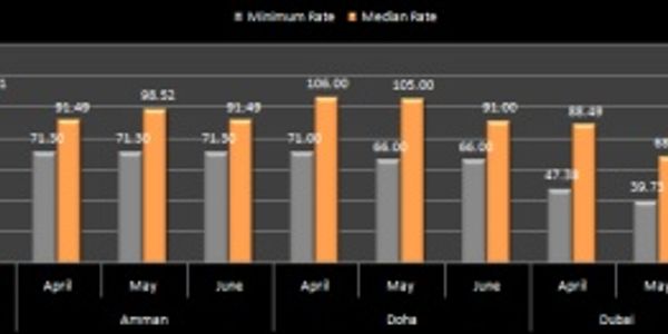 Hotel pricing - Middle East - April to June 2011