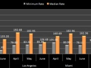 Hotel pricing - North America - April to June 2011