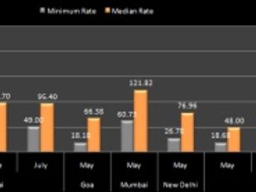Hotel pricing - Asia - May to July 2011