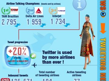 How airlines use Twitter - April 2011 [infographic]