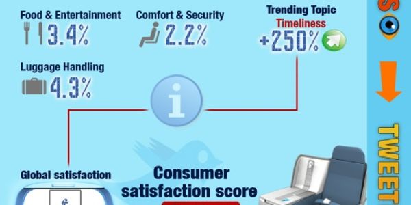 How airlines use Twitter - April 2011 [infographic]