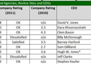 Glassdoor survey: Hotwire boss shines, Orbitz CEO ascends, ex-Travelocity chief lags