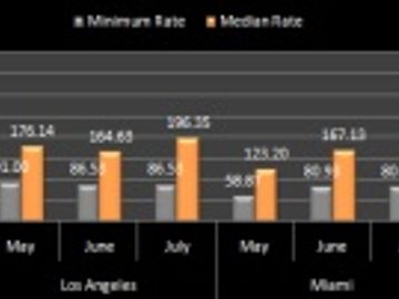 Hotel pricing - North America - May to July 2011 Hotel pricing - North America - May to July 2011