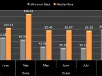 Hotel pricing - Middle East - May to July 2011