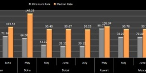 Hotel pricing - Middle East - May to July 2011