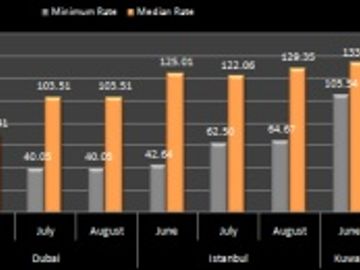 Hotel pricing - Middle East - June to August 2011 Hotel pricing - Middle East - June to August 2011