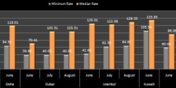 Hotel pricing - Middle East - June to August 2011
