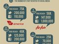 How do airlines allocate resources to social media? [INFOGRAPHIC]