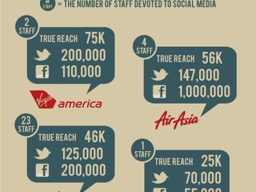 How do airlines allocate resources to social media? [INFOGRAPHIC]