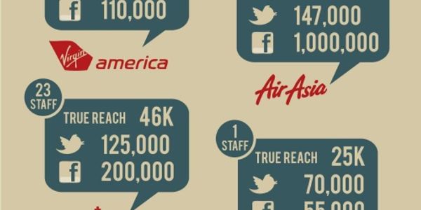 How do airlines allocate resources to social media? [INFOGRAPHIC]