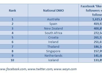 WAYN: Australia top tourism board with social media punch