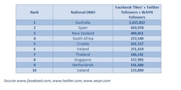 WAYN: Australia top tourism board with social media punch