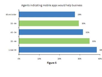Survey: Half of travel agents see mobile benefiting cruise passengers
