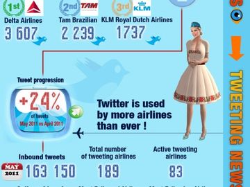 How airlines use Twitter - May 2011 [infographic]
