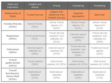 What are the most influential factors when buying travel?