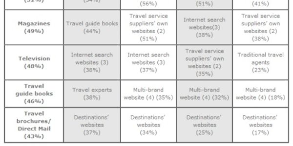 What are the most influential factors when buying travel?