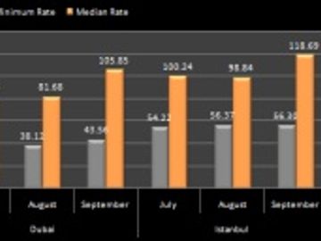Hotel pricing - Middle East - July to September 2011