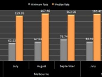 Hotel prices - Australia-New Zealand - July to September 2011