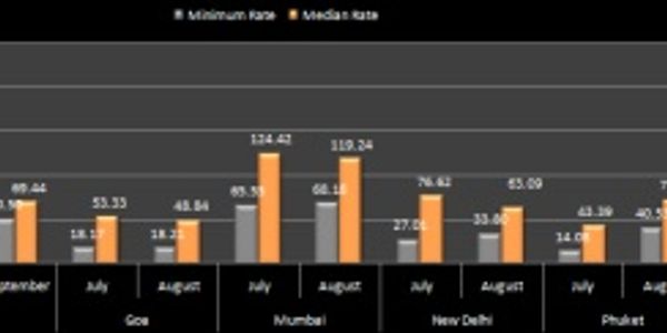Hotel prices - Asia - July to September 2011