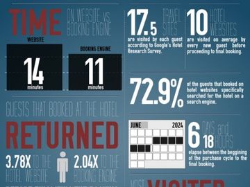 What are the booking patterns of guests in hotels [INFOGRAPHIC]