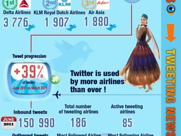 How airlines use Twitter - June 2011 [infographic]