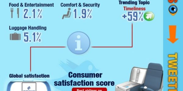 How airlines use Twitter - June 2011 [infographic]