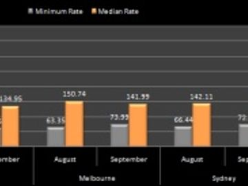 Hotel prices - Australia-New Zealand - August to October 2011