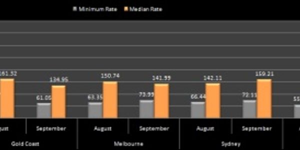 Hotel prices - Australia-New Zealand - August to October 2011
