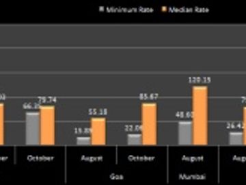 Hotel prices - Asia - August to October 2011