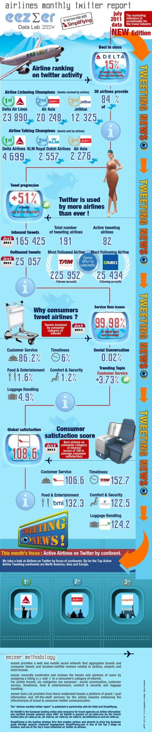 How Airlines Use Twitter - July 2011 [infographic] | PhocusWire