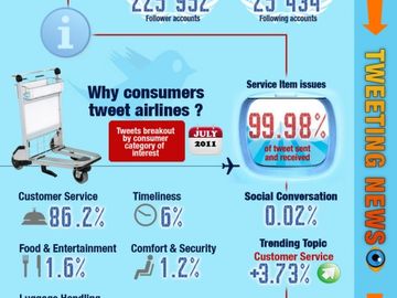How airlines use Twitter - July 2011 [infographic]