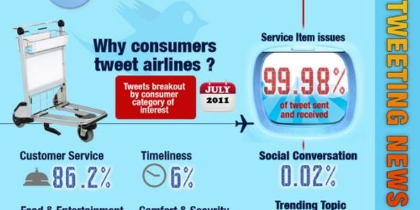 How airlines use Twitter - July 2011 [infographic]