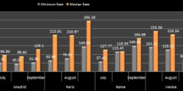 Hotel pricing - Europe - July to September 2011