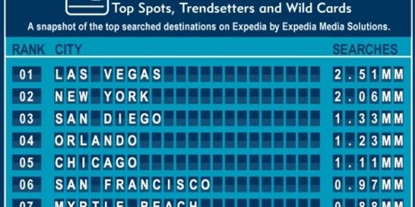 Where are people searching for on Expedia? [INFOGRAPHIC]