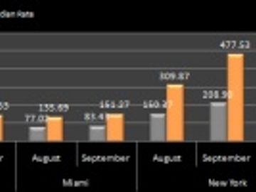 Hotel pricing - North America - August to October 2011