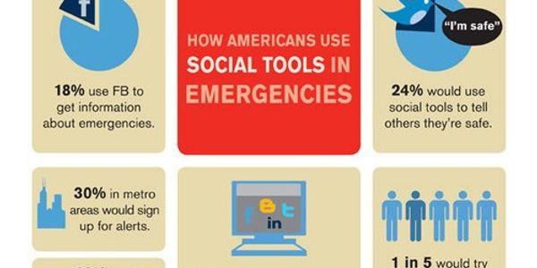 How consumers use social media in emergencies [INFOGRAPHIC]