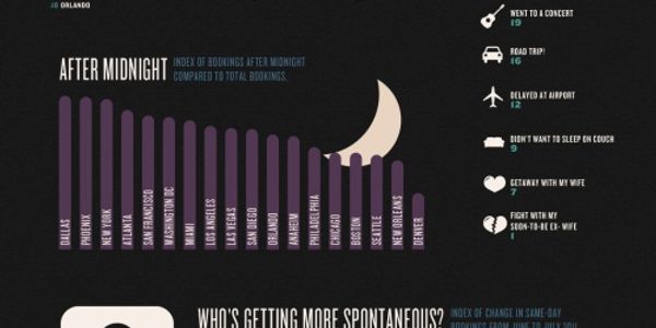 Same-day hotel bookers in US and Brits overseas [INFOGRAPHICS]